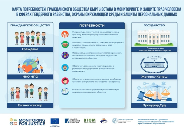 Карта потребностей гражданского общества Кыргызстана в мониторинге и защите прав человека