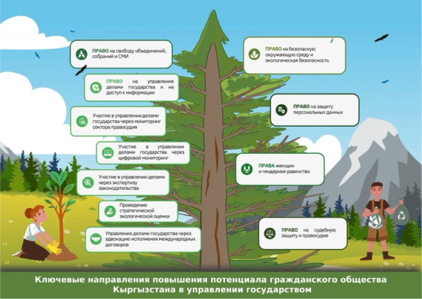 Ключевые направления повышения потенциала гражданского общества